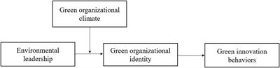 How Environmental Leadership Boosts Employees’ Green Innovation Behavior? A Moderated Mediation Model